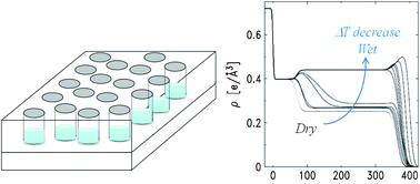 Graphical abstract: Liquid adsorption at surfaces patterned with cylindrical nano-cavities
