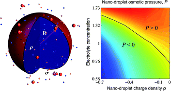 Graphical abstract: Electrostatic stability and encapsidation of charged nano-droplets