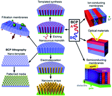 Graphical abstract: Directed self-assembly of block copolymers: a tutorial review of strategies for enabling nanotechnology with soft matter