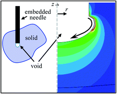 Graphical abstract: Soft-solid deformation mechanics at the tip of an embedded needle