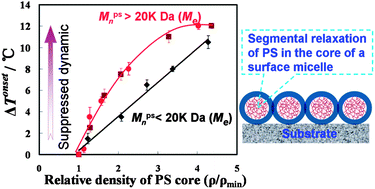 Graphical abstract: Segmental relaxation behavior of polystyrene chains in the cores of collapsed dry micelles tethered on the micelle film surface by a poly(acrylic acid) corona