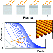 Graphical abstract: Wavefront kinetics of plasma oxidation of polydimethylsiloxane: limits for sub-μm wrinkling