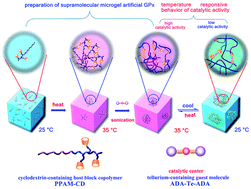 Graphical abstract: A supramolecular microgel glutathione peroxidase mimic with temperature responsive activity