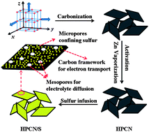 Graphical abstract: Sulfur embedded in metal organic framework-derived hierarchically porous carbon nanoplates for high performance lithium–sulfur battery
