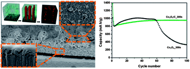 Graphical abstract: Preferential growth of Co3O4 anode material with improved cyclic stability for lithium-ion batteries