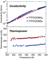 Graphical abstract: Room-temperature proton transport and its effect on thermopower in a solid ionic semiconductor, TTFCOONH4