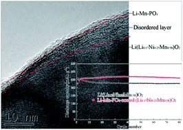 Graphical abstract: Surface modification of Li-rich layered Li(Li0.17Ni0.25Mn0.58)O2 oxide with Li–Mn–PO4 as the cathode for lithium-ion batteries