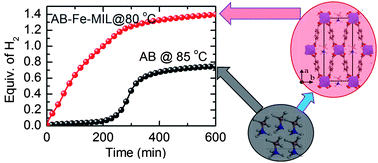 Graphical abstract: Nanoconfined ammonia borane in a flexible metal–organic framework Fe–MIL-53: clean hydrogen release with fast kinetics