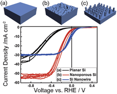 Graphical abstract: Nanostructural dependence of hydrogen production in silicon photocathodes