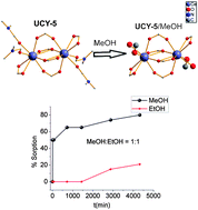 Graphical abstract: Flexible lanthanide MOFs as highly selective and reusable liquid MeOH sorbents