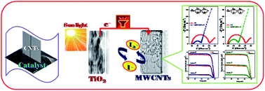 Graphical abstract: Growth of carbon nanotubes over transition metal loaded on Co-SBA-15 and its application for high performance dye-sensitized solar cells