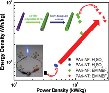 Graphical abstract: Facile synthesis of polyaniline nanotubes using reactive oxide templates for high energy density pseudocapacitors