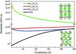 Graphical abstract: Synthesis, structures and properties of transition metal doped SrIrO3