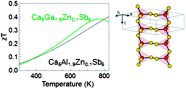 Graphical abstract: Improved thermoelectric properties in Zn-doped Ca5Ga2Sb6