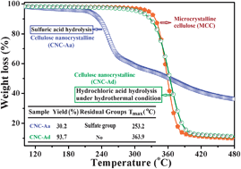 Graphical abstract: Facile extraction of thermally stable cellulose nanocrystals with a high yield of 93% through hydrochloric acid hydrolysis under hydrothermal conditions