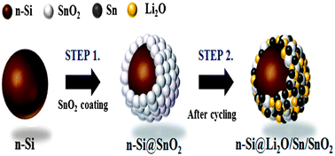 Graphical abstract: Reversible storage of Li-ion in nano-Si/SnO2 core–shell nanostructured electrode
