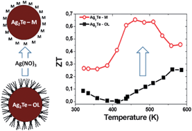 Graphical abstract: Organic ligand displacement by metal salts to enhance nanoparticle functionality: thermoelectric properties of Ag2Te