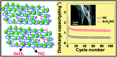 Graphical abstract: Facile synthesis of SnO2 nanoparticles dispersed nitrogen doped graphene anode material for ultrahigh capacity lithium ion battery applications