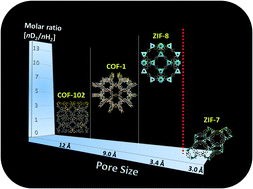 Graphical abstract: Quantum cryo-sieving for hydrogen isotope separation in microporous frameworks: an experimental study on the correlation between effective quantum sieving and pore size