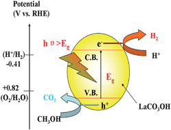 Graphical abstract: Synthesis and photocatalytic hydrogen production of a novel photocatalyst LaCO3OH