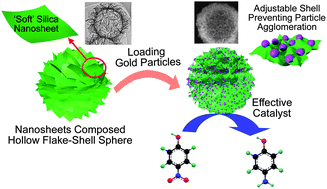 Graphical abstract: Shell-adjustable hollow ‘soft’ silica spheres as a support for gold nanoparticles