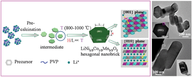 Graphical abstract: Synthesis of single crystalline hexagonal nanobricks of LiNi1/3Co1/3Mn1/3O2 with high percentage of exposed {010} active facets as high rate performance cathode material for lithium-ion battery