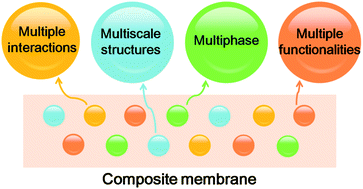 Graphical abstract: Recent advances in the fabrication of advanced composite membranes