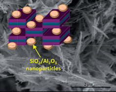 Graphical abstract: Silica–alumina/sepiolite nanoarchitectures