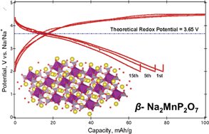 Graphical abstract: A new polymorph of Na2MnP2O7 as a 3.6 V cathode material for sodium-ion batteries