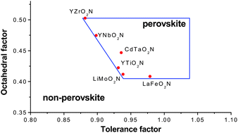 Graphical abstract: Can we predict the formability of perovskite oxynitrides from tolerance and octahedral factors?