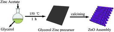 Graphical abstract: Facile synthesis of sheet-like ZnO assembly composed of small ZnO particles for highly efficient photocatalysis