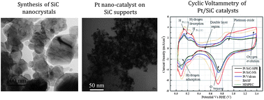 Graphical abstract: SiC nanocrystals as Pt catalyst supports for fuel cell applications
