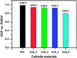 Graphical abstract: Size-controlled hydrothermal synthesis and high electrocatalytic performance of CoS2 nanocatalysts as non-precious metal cathode materials for fuel cells