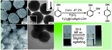 Graphical abstract: Facile assembly of a hierarchical core@shell Fe3O4@CuMgAl-LDH (layered double hydroxide) magnetic nanocatalyst for the hydroxylation of phenol