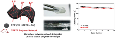 Graphical abstract: Compliant polymer network-mediated fabrication of a bendable plastic crystal polymer electrolyte for flexible lithium-ion batteries