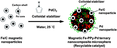 Graphical abstract: One-step synthesis of magnetic iron–conducting polymer–palladium ternary nanocomposite microspheres with applications as a recyclable catalyst