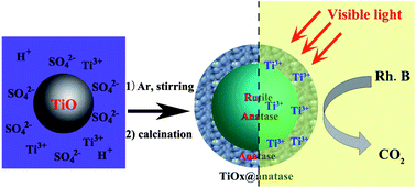 Graphical abstract: Ti3+ self-doped TiOx@anatase core–shell structure with enhanced visible light photocatalytic activity