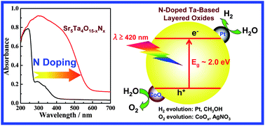 Graphical abstract: Nitrogen-doped layered oxide Sr5Ta4O15−xNx for water reduction and oxidation under visible light irradiation