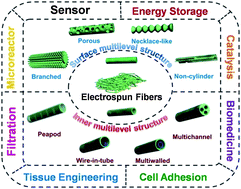 Graphical abstract: Electrospinning of multilevel structured functional micro-/nanofibers and their applications
