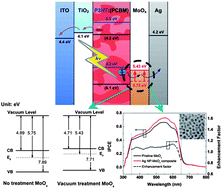 Graphical abstract: Room-temperature solution-processed molybdenum oxide as a hole transport layer with Ag nanoparticles for highly efficient inverted organic solar cells
