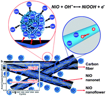 Graphical abstract: Carbon fiber paper supported hybrid nanonet/nanoflower nickel oxide electrodes for high-performance pseudo-capacitors