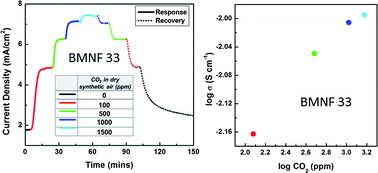Graphical abstract: Synthesis and characterization of perovskite-type BaMg0.33Nb0.67−xFexO3−δ for potential high temperature CO2 sensors application