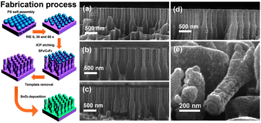Graphical abstract: Fabrication of 3D hexagonal bottle-like Si–SnO2 core–shell nanorod arrays as anode material in on chip micro-lithium-ion-batteries
