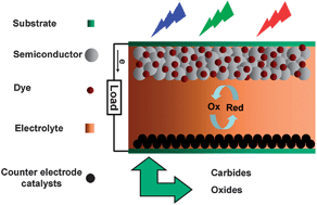 Graphical abstract: One-step synthesis of nano-scaled tungsten oxides and carbides for dye-sensitized solar cells as counter electrode catalysts