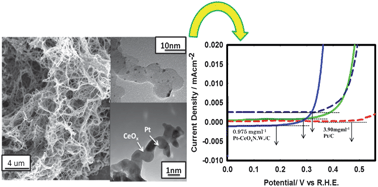 Graphical abstract: Fabrication of a nano-structured Pt-loaded cerium oxide nanowire and its anode performance in the methanol electro-oxidation reaction