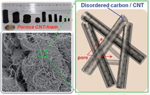 Graphical abstract: Synthesis of porous carbon nanotubes foam composites with a high accessible surface area and tunable porosity