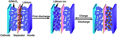 Graphical abstract: Graphene decorated with molybdenum dioxide nanoparticles for use in high energy lithium ion capacitors with an organic electrolyte