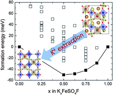 Graphical abstract: Mechanistic study of the electrochemical extraction of K+ from KFeSO4F