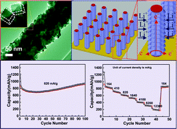 Graphical abstract: Coaxial Fe3O4/CuO hybrid nanowires as ultra fast charge/discharge lithium-ion battery anodes