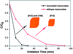 Graphical abstract: Single-crystalline α-Fe2O3 nanostructures: controlled synthesis and high-index plane-enhanced photodegradation by visible light